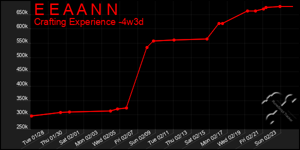 Last 31 Days Graph of E E A A N N