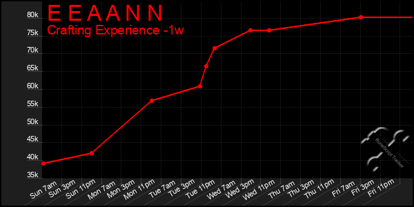 Last 7 Days Graph of E E A A N N