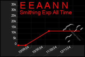 Total Graph of E E A A N N