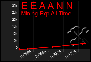 Total Graph of E E A A N N