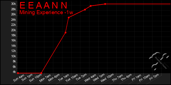 Last 7 Days Graph of E E A A N N