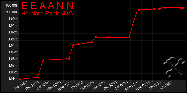 Last 31 Days Graph of E E A A N N