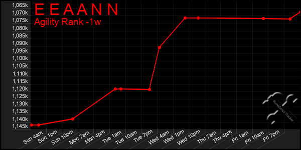 Last 7 Days Graph of E E A A N N