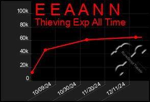 Total Graph of E E A A N N