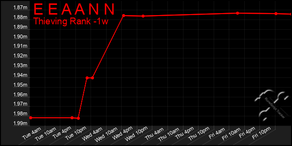 Last 7 Days Graph of E E A A N N