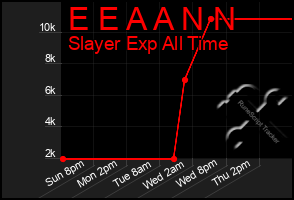 Total Graph of E E A A N N