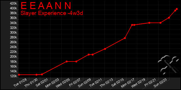 Last 31 Days Graph of E E A A N N