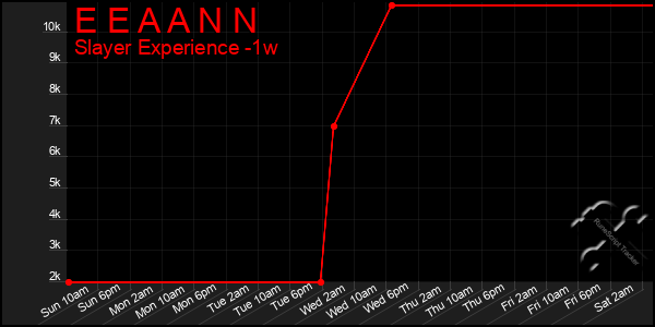 Last 7 Days Graph of E E A A N N