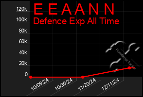 Total Graph of E E A A N N