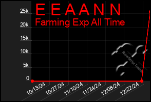 Total Graph of E E A A N N