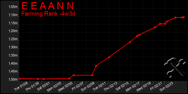 Last 31 Days Graph of E E A A N N