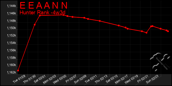 Last 31 Days Graph of E E A A N N