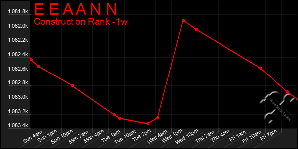 Last 7 Days Graph of E E A A N N