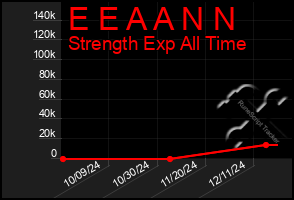 Total Graph of E E A A N N