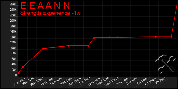 Last 7 Days Graph of E E A A N N