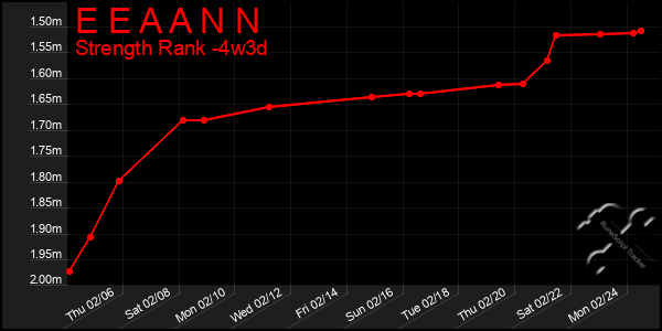 Last 31 Days Graph of E E A A N N