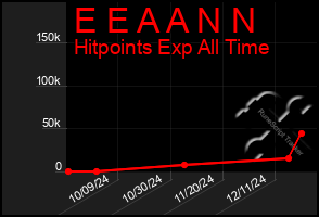 Total Graph of E E A A N N