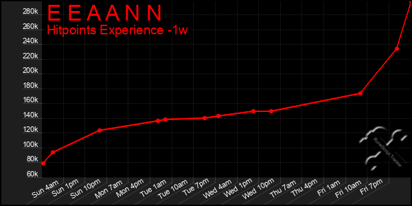 Last 7 Days Graph of E E A A N N