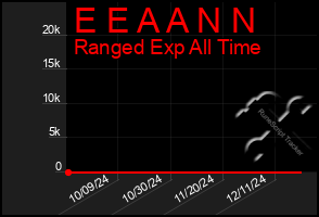 Total Graph of E E A A N N