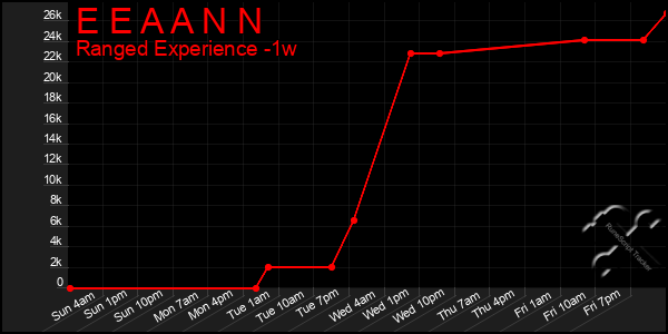 Last 7 Days Graph of E E A A N N