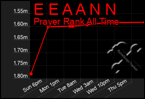 Total Graph of E E A A N N