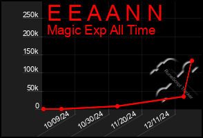 Total Graph of E E A A N N