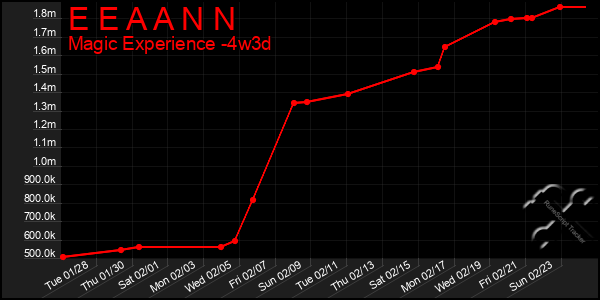 Last 31 Days Graph of E E A A N N