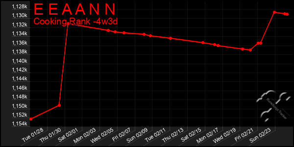 Last 31 Days Graph of E E A A N N