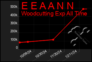 Total Graph of E E A A N N