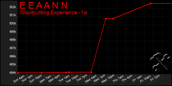 Last 7 Days Graph of E E A A N N