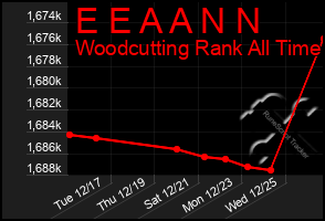 Total Graph of E E A A N N