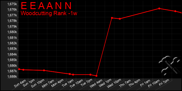 Last 7 Days Graph of E E A A N N