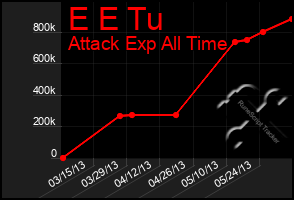 Total Graph of E E Tu