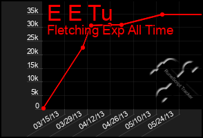 Total Graph of E E Tu