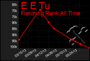 Total Graph of E E Tu