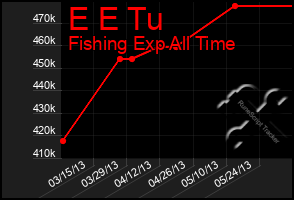 Total Graph of E E Tu