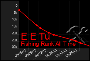 Total Graph of E E Tu