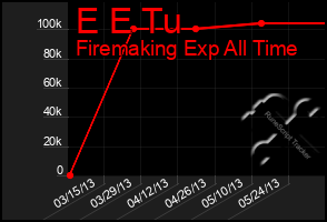 Total Graph of E E Tu