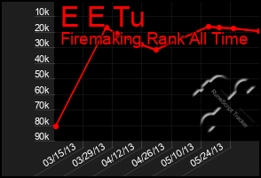 Total Graph of E E Tu