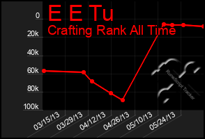 Total Graph of E E Tu