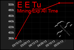 Total Graph of E E Tu