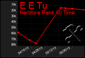 Total Graph of E E Tu