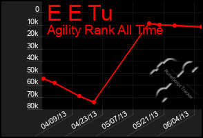 Total Graph of E E Tu