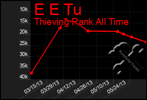 Total Graph of E E Tu