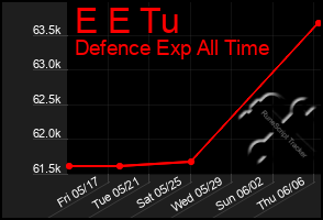 Total Graph of E E Tu