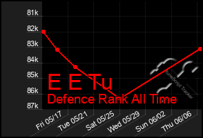 Total Graph of E E Tu