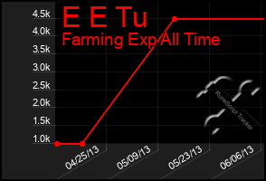 Total Graph of E E Tu