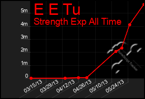 Total Graph of E E Tu