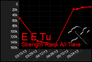 Total Graph of E E Tu