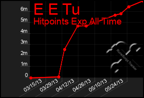 Total Graph of E E Tu